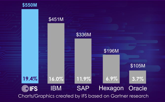 REVISED 2024 Gartner Market Share LP Graphic V2 670x413