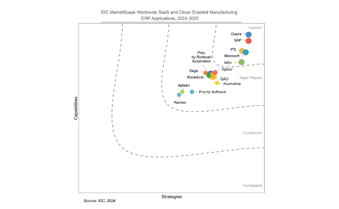 IFS Named a Leader in 2024 IDC Manufacturing ERP MarketScape