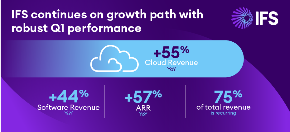 IFS continues on growth path with robust Q1 performance