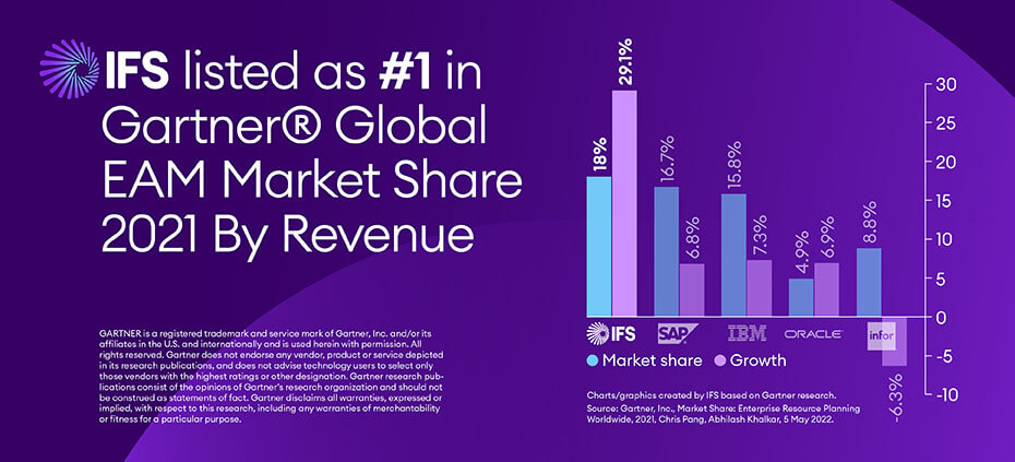 IFS_LinkedIn_Gartner_EAM_Market_Share_930x423 (3)