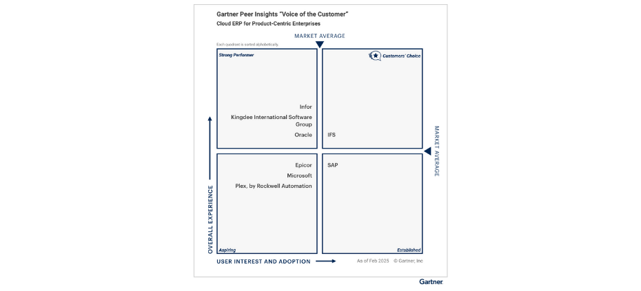 IFS Named Gartner Customers’ Choice for Cloud ERP