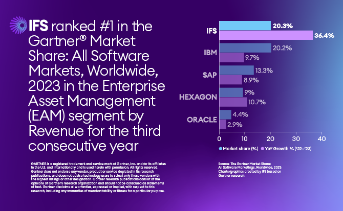 IFS_LinkedIn_Gartner-EAM-Market-Share_670x413_05-24