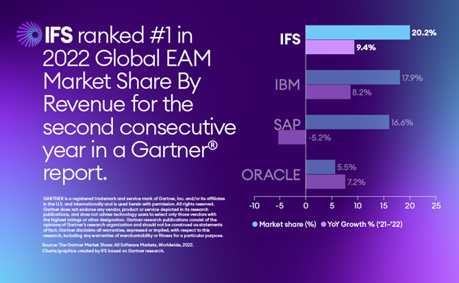 IFS_LinkedIn_Gartner_EAM_Market_Share_670x413_07_23